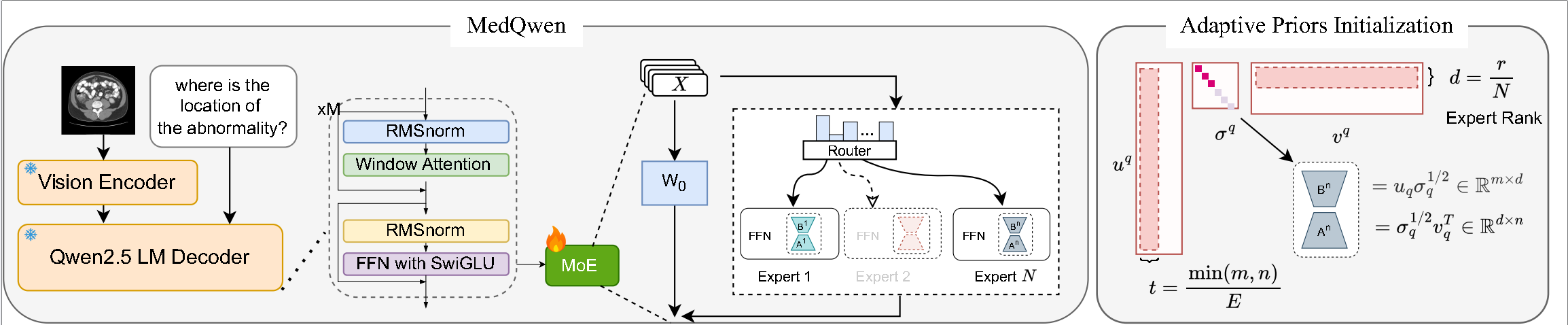 MedQwen teaser figure