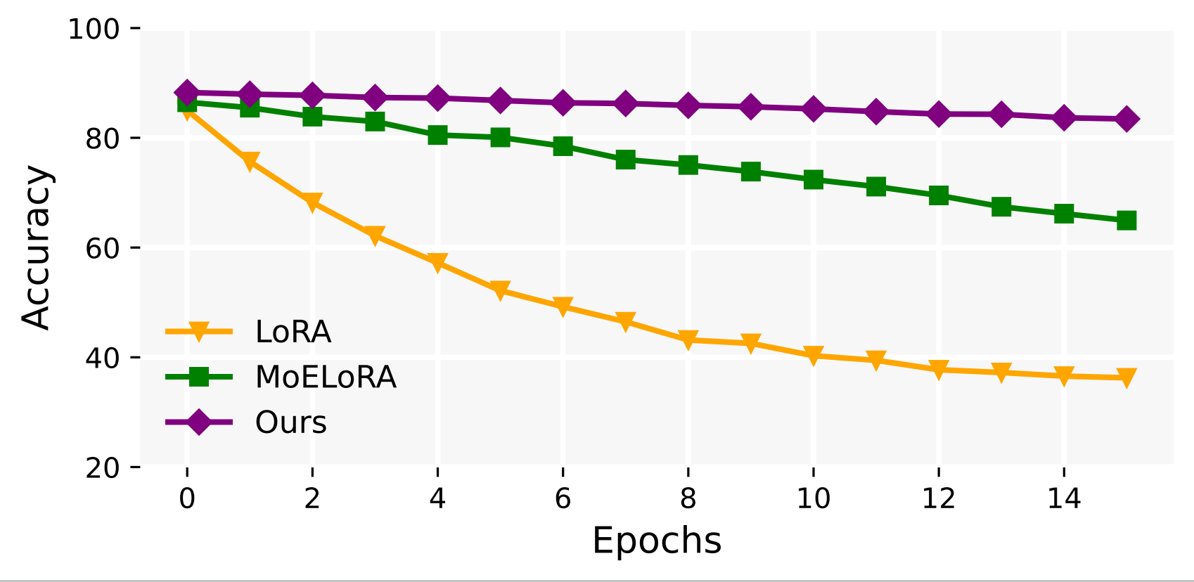 Catastrophic forgetting figure