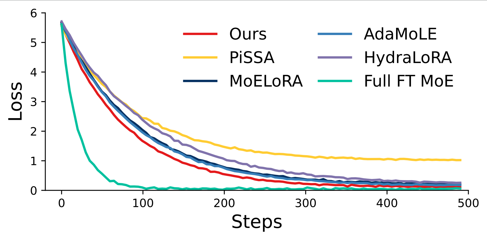Convergence and scalability